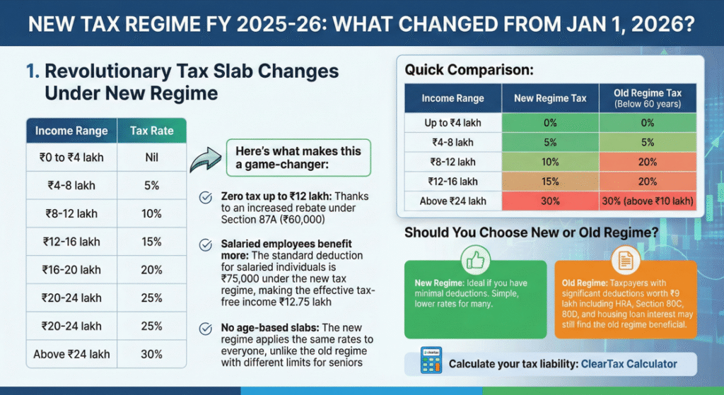 Revolutionary Tax Slab Changes Under New Regime